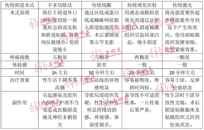 4D生物束带紧缩术哪里可以做？推荐西安国医非手术操作恢复阴道紧致！